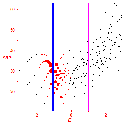 Peres lattice <N>
